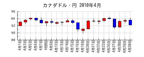 カナダドル・円の2010年4月のチャート