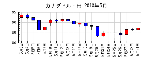 カナダドル・円の2010年5月のチャート