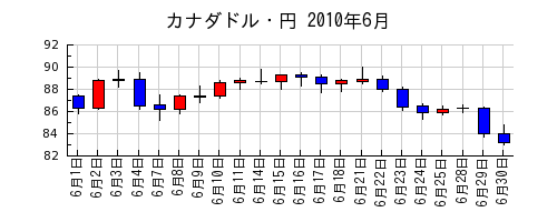 カナダドル・円の2010年6月のチャート