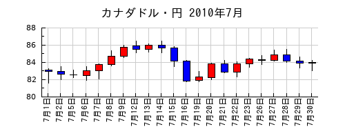 カナダドル・円の2010年7月のチャート