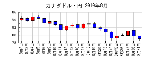 カナダドル・円の2010年8月のチャート