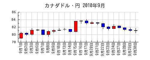 カナダドル・円の2010年9月のチャート
