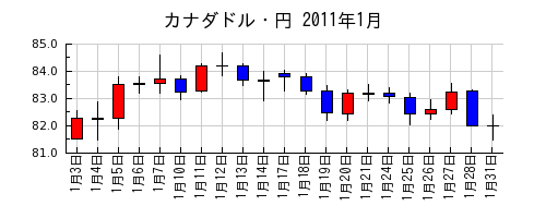 カナダドル・円の2011年1月のチャート