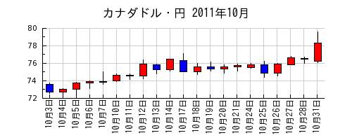 カナダドル・円の2011年10月のチャート