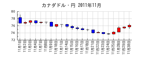 カナダドル・円の2011年11月のチャート