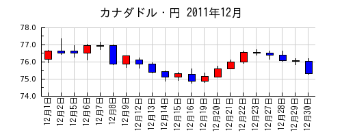 カナダドル・円の2011年12月のチャート
