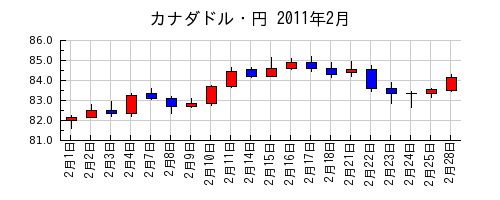 カナダドル・円の2011年2月のチャート