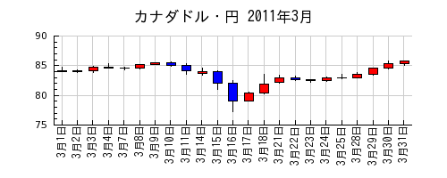 カナダドル・円の2011年3月のチャート