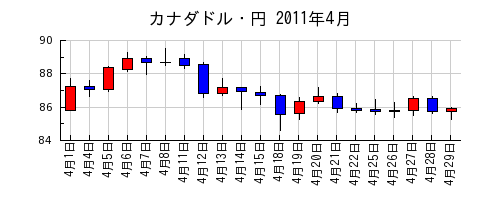 カナダドル・円の2011年4月のチャート
