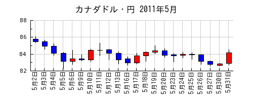 カナダドル・円の2011年5月のチャート