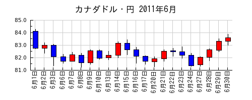 カナダドル・円の2011年6月のチャート