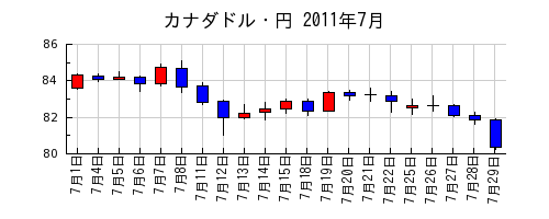 カナダドル・円の2011年7月のチャート