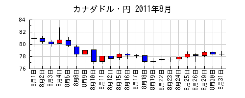 カナダドル・円の2011年8月のチャート