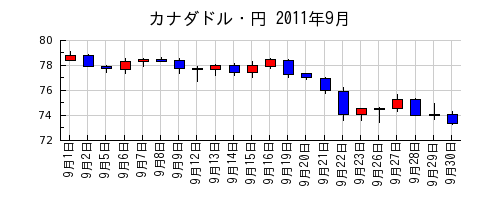 カナダドル・円の2011年9月のチャート