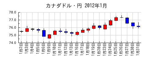 カナダドル・円の2012年1月のチャート