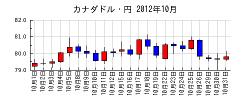 カナダドル・円の2012年10月のチャート