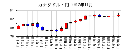 カナダドル・円の2012年11月のチャート