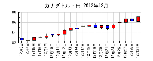 カナダドル・円の2012年12月のチャート