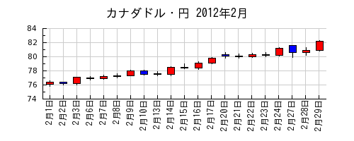 カナダドル・円の2012年2月のチャート
