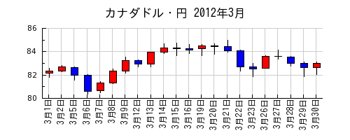 カナダドル・円の2012年3月のチャート