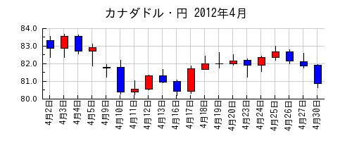 カナダドル・円の2012年4月のチャート