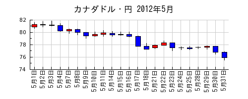 カナダドル・円の2012年5月のチャート