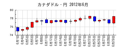 カナダドル・円の2012年6月のチャート