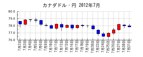 カナダドル・円の2012年7月のチャート