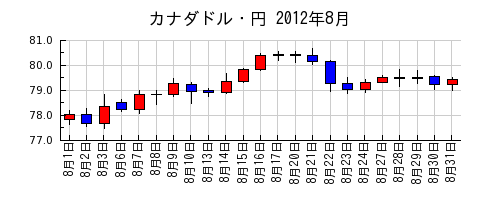 カナダドル・円の2012年8月のチャート