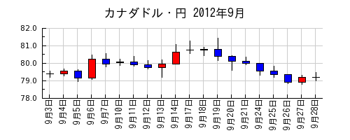 カナダドル・円の2012年9月のチャート
