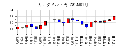 カナダドル・円の2013年1月のチャート