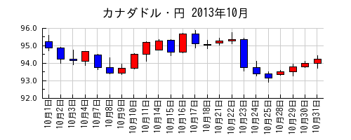 カナダドル・円の2013年10月のチャート