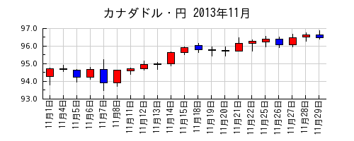 カナダドル・円の2013年11月のチャート