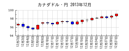 カナダドル・円の2013年12月のチャート