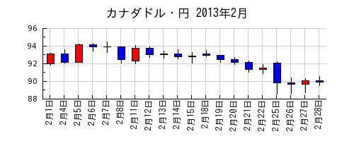 カナダドル・円の2013年2月のチャート