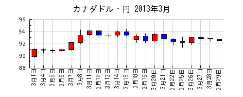 カナダドル・円の2013年3月のチャート