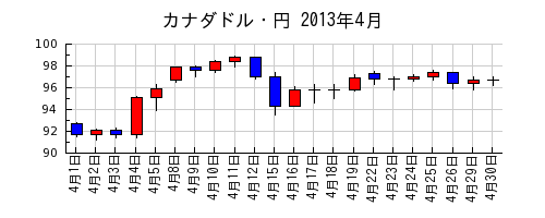 カナダドル・円の2013年4月のチャート
