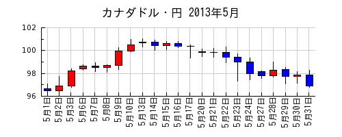 カナダドル・円の2013年5月のチャート
