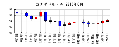 カナダドル・円の2013年6月のチャート