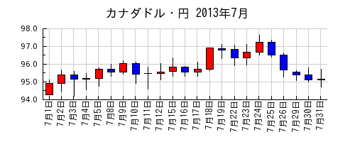 カナダドル・円の2013年7月のチャート
