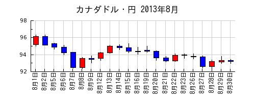 カナダドル・円の2013年8月のチャート