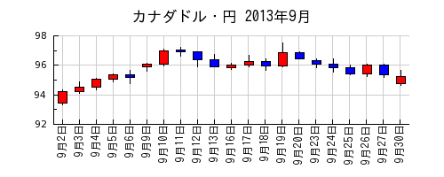 カナダドル・円の2013年9月のチャート