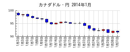 カナダドル・円の2014年1月のチャート