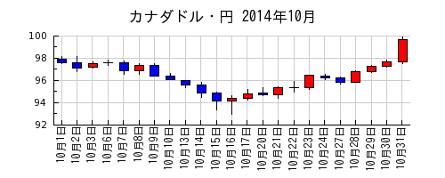 カナダドル・円の2014年10月のチャート