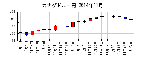 カナダドル・円の2014年11月のチャート