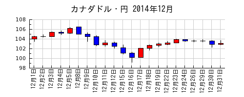 カナダドル・円の2014年12月のチャート