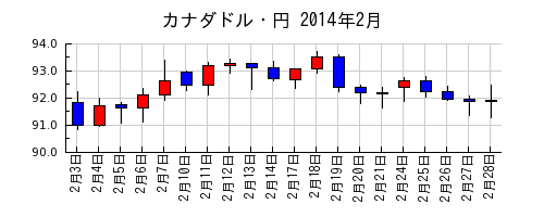 カナダドル・円の2014年2月のチャート