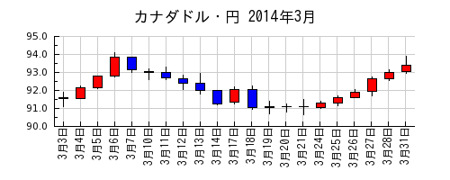 カナダドル・円の2014年3月のチャート