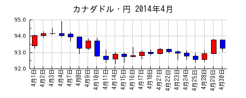カナダドル・円の2014年4月のチャート