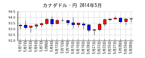 カナダドル・円の2014年5月のチャート